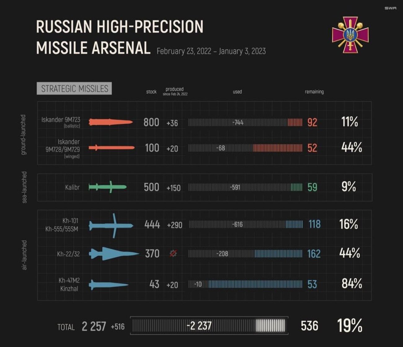 Скільки в Росії залишається ракет і як їй вдається поповнювати запаси